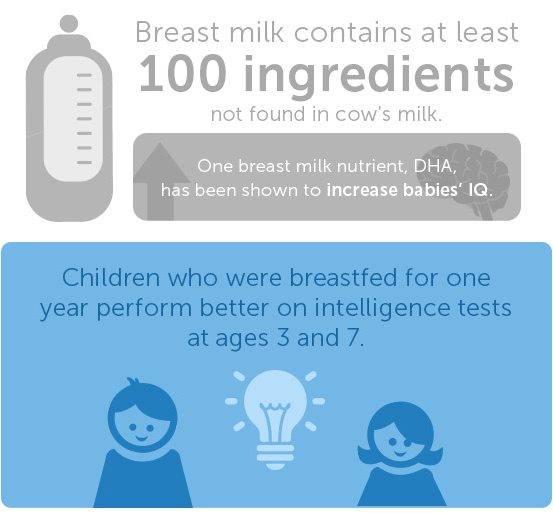 Breastfeeding improves childs intelligence